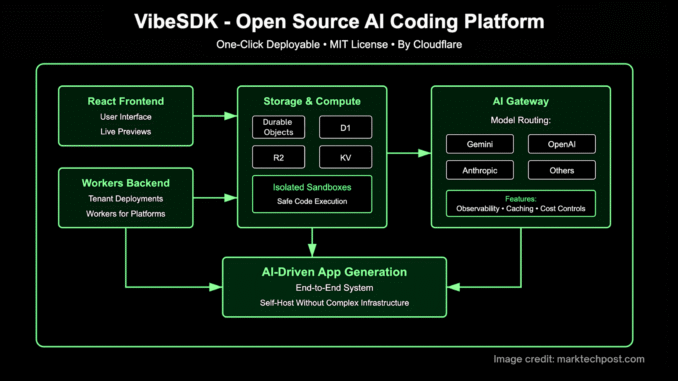 CloudFlare AI Team Just Open-Sourced 'VibeSDK' that Lets Anyone Build and Deploy a Full AI Vibe Coding Platform with a Single Click