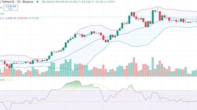 Ethereum price reclaims $4,500 amid strong exchange outflows