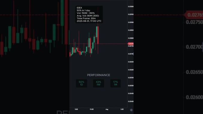 IDEX is up 50% today⚡August 31, 2025 | #idex #coins #altcoins #crypto #cryptonews #bitcoin #shorts