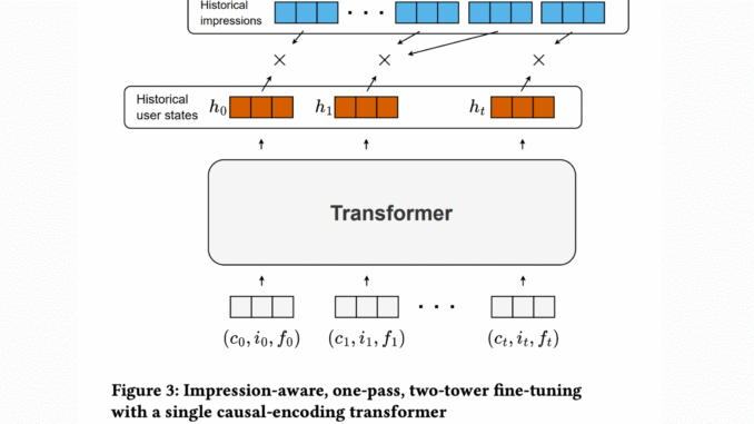 Meet ARGUS: A Scalable AI Framework for Training Large Recommender Transformers to One Billion Parameters