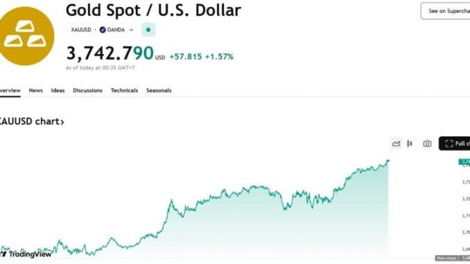 Spot gold climbs above $3,740/oz Spot gold climbs above $3,740/oz