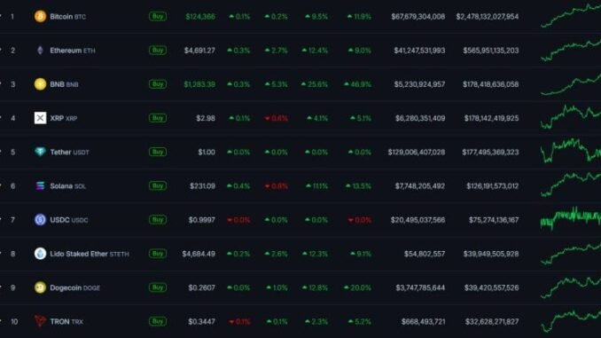 BNB surpasses XRP as third-largest cryptocurrency by market value BNB surpasses XRP as third-largest cryptocurrency by market value