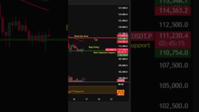 🚨“BTC Update 🚨 Holding 110.7K, Risk Alert for Longs”#Bitcoin# #CryptoTrading #Altcoins#