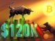 Bitcoin Buying Pressure Continues to Build Above $120K