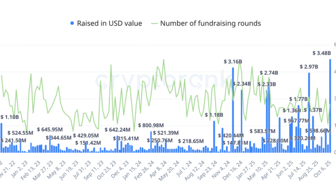 Crypto VC Inflows Reach $3.48 Billion Weekly Record as Institutions Pile In