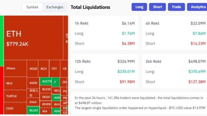 Crypto market sees $371M in long positions liquidated in 24 hours