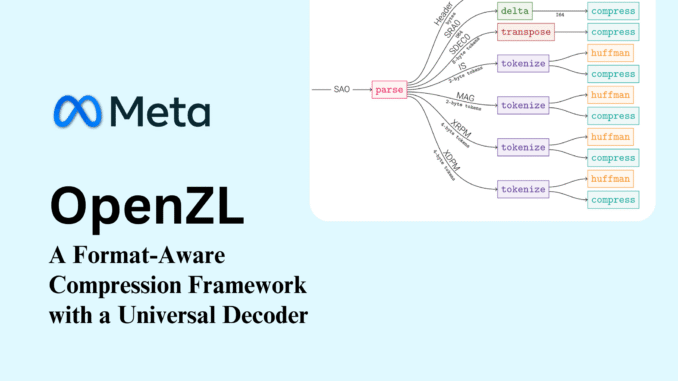 Meta AI Open-Sources OpenZL: A Format-Aware Compression Framework with a Universal Decoder
