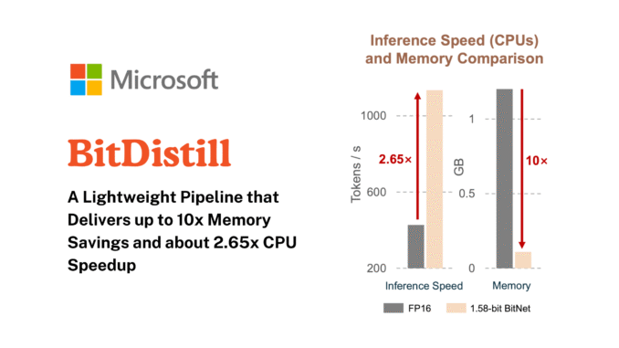 Microsoft AI Proposes BitNet Distillation (BitDistill): A Lightweight Pipeline that Delivers up to 10x Memory Savings and about 2.65x CPU Speedup