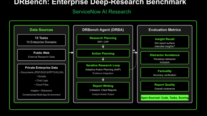 ServiceNow AI Research Releases DRBench, a Realistic Enterprise Deep-Research Benchmark