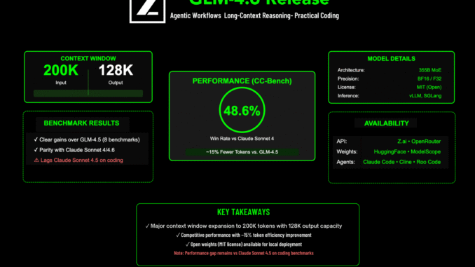 Zhipu AI Releases GLM-4.6: Achieving Enhancements in Real-World Coding, Long-Context Processing, Reasoning, Searching and Agentic AI