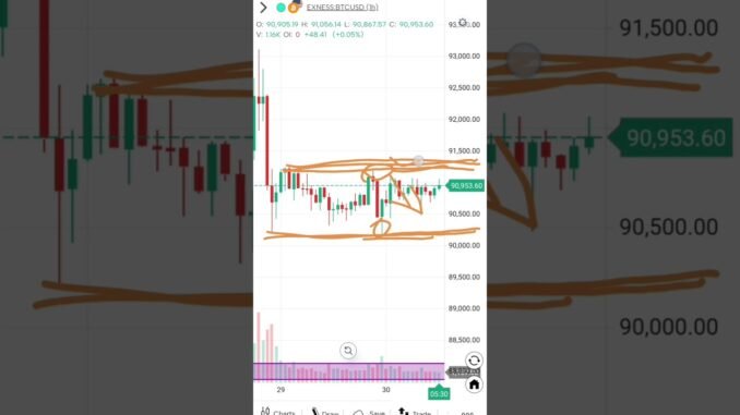 30 nov Bitcoin chart 📉📈 analysis 🤑🤑🤑#sharemarket #bitcoin