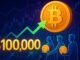 $5.4 Billion Flows Into Bitcoin: Buyers Accumulate Above $100K
