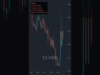 ALCH is up 47.7% in 1 day!⚡November 30, 2025 | #alch #coins #altcoins #crypto #cryptonews #shorts