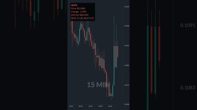 ALCH is up 47.7% in 1 day!⚡November 30, 2025 | #alch #coins #altcoins #crypto #cryptonews #shorts