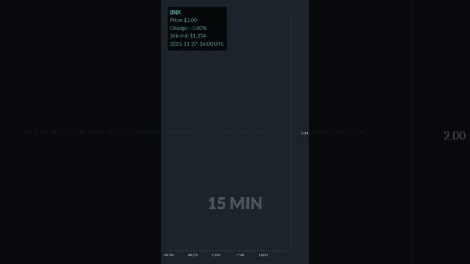 BNX is up 66.4% in 1 day!⚡November 28, 2025 | #bnx #coins #altcoins #crypto #cryptonews #shorts