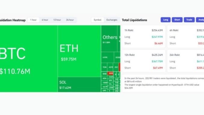 Bitcoin suddenly drops below $87,500, triggering over $250 million liquidation Bitcoin suddenly drops below $87,500, triggering over $250 million liquidation