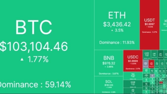 Crypto market surges by $156 billion in 7 hours