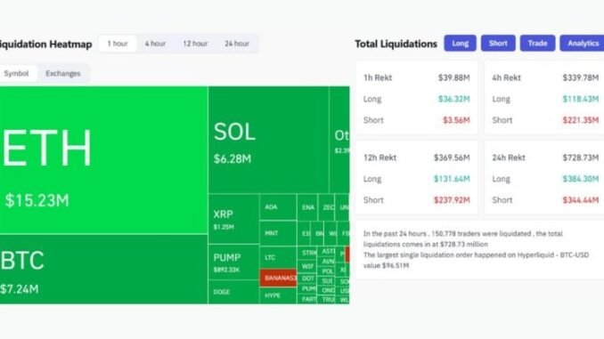 Cryptocurrency market sees $340M wiped out in four-hour plunge