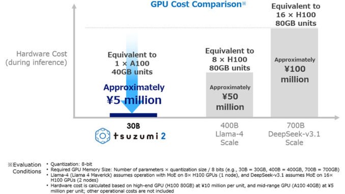 Lightweight LLM powers Japanese enterprise AI deployments Lightweight LLM powers Japanese enterprise AI deployments