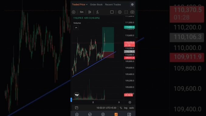 Live bitcoin target hit in single candle #crypcurrencey #crypto #cryptonews #cryptotrading #bitcoin