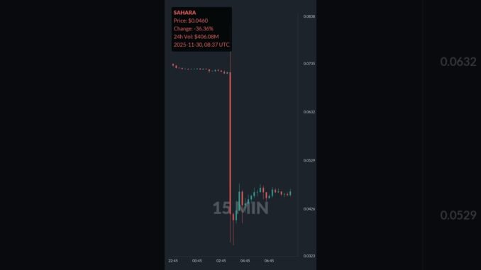 SAHARA is down 42.3% in 1 day!⚡November 30, 2025 | #sahara #coins #altcoins #crypto #shorts