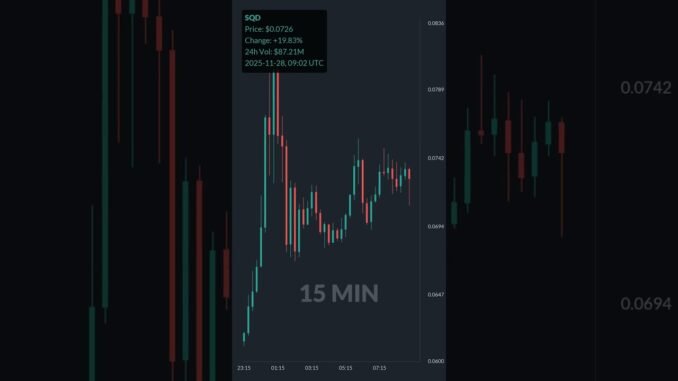 SQD is up 49.7% in 1 day!⚡November 28, 2025 | #sqd #coins #altcoins #crypto #cryptonews #shorts