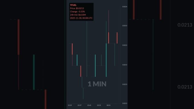 TFUEL is up 9.4% in 1 hour!⚡November 30, 2025 | #tfuel #coins #altcoins #crypto #cryptonews #shorts
