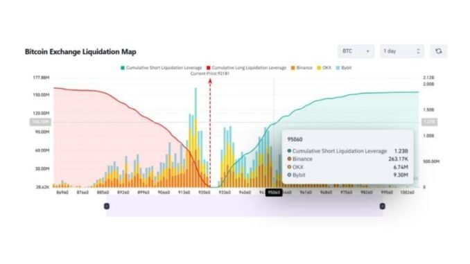 $1.2B in shorts set to liquidate if Bitcoin hits 95,076