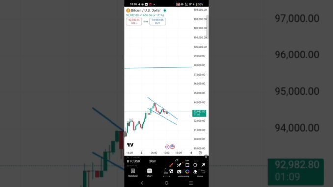 Bitcoin BREAKOUT Update 🚀 | 93K Cross = 95K–98K Ready? | Latest BTC Analysis #cryptomarket