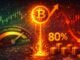 Bitcoin Sees Post-Capitulation Conditions Align: Selling Pressure Falls 80%