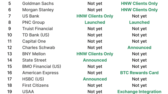 US Banks and Bitcoin
