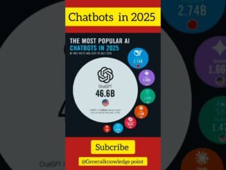 ChatGPT Dominates: The Most Popular AI Chatbots in 2025 #education #gk #trivia #upsc #fpsc #ppsc