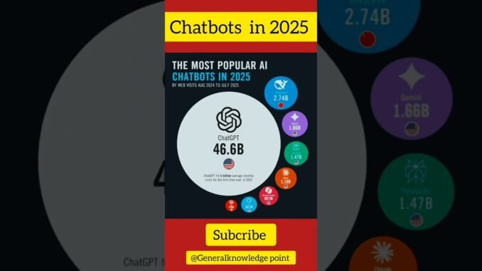 ChatGPT Dominates: The Most Popular AI Chatbots in 2025 #education #gk #trivia #upsc #fpsc #ppsc