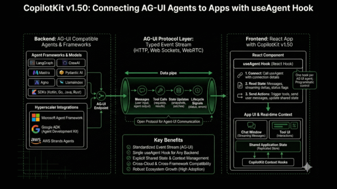 CopilotKit v1.50 Brings AG-UI Agents Directly Into Your App With the New useAgent Hook