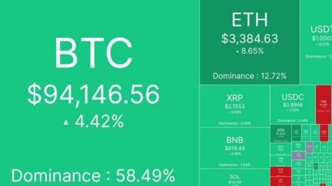 Crypto market gains $150B as Bitcoin reclaims $94K ahead of Fed decision