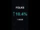 FOLKS is up 10.4% in 1 hour!⚡December 11, 2025 | #folks #coins #altcoins #crypto #cryptonews #shorts
