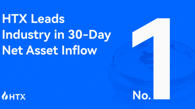 HTX takes the crown for the most net inflows of $583.7M over the past 30 days