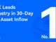 HTX takes the crown for the most net inflows of $583.7M over the past 30 days