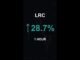 LRC is up 28.7% in 1 hour!⚡December 12, 2025 | #lrc #coins #altcoins #crypto #cryptonews #shorts