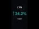 LYN is up 34.2% in 1 day!⚡December 09, 2025 | #lyn #coins #altcoins #crypto #cryptonews #shorts