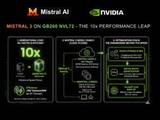 NVIDIA and Mistral AI Bring 10x Faster Inference for the Mistral 3 Family on GB200 NVL72 GPU Systems