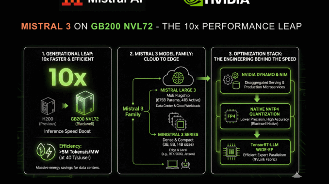 NVIDIA and Mistral AI Bring 10x Faster Inference for the Mistral 3 Family on GB200 NVL72 GPU Systems