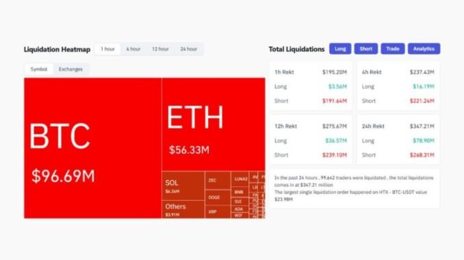 Over $190M in crypto shorts liquidated in last hour amid Over $190M in crypto shorts liquidated in last hour amid Bitcoin rally