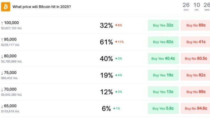 Polymarket odds of Bitcoin dropping to $80K by year-end surge Polymarket odds of Bitcoin dropping to $80K by year-end surge to 40%