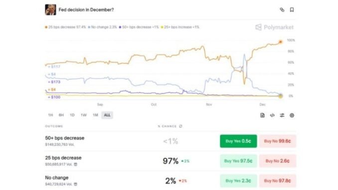 Polymarket users forecast 97% probability of 25 bps rate cut
