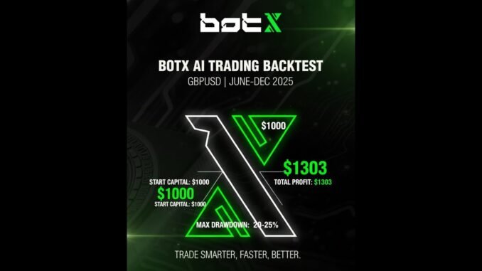 BotX EA Back Test 2025 | AI Trading BOT | 99% Accuracy | Automated Forex Software
