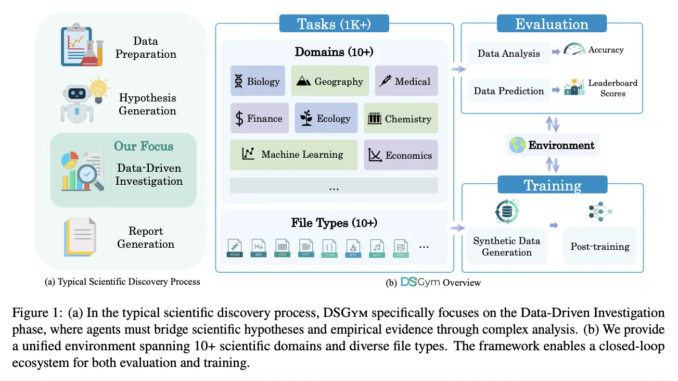 DSGym Offers a Reusable Container Based Substrate for Building and DSGym Offers a Reusable Container Based Substrate for Building and Benchmarking Data Science Agents