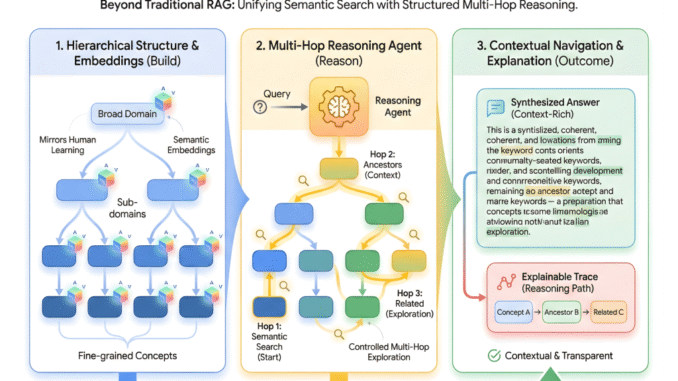 How Tree-KG Enables Hierarchical Knowledge Graphs for Contextual Navigation and Explainable Multi-Hop Reasoning Beyond Traditional RAG