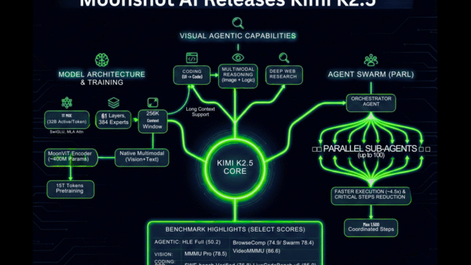 Moonshot AI Releases Kimi K2.5: An Open Source Visual Agentic Intelligence Model with Native Swarm Execution
