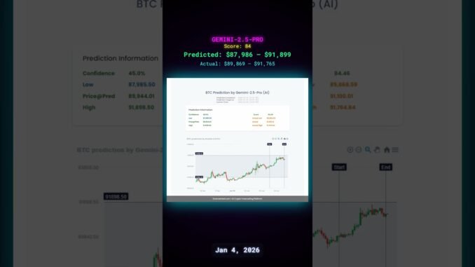 Quick AI Bitcoin Recap: How Did Yesterday's Predictions Hold Up? (Jan 3, 2026)